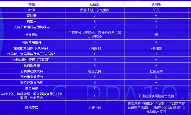 <b>RPA应用机器人商城特点介绍一：版本篇</b>
